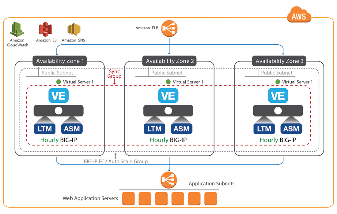 Aws waf doc frenchose